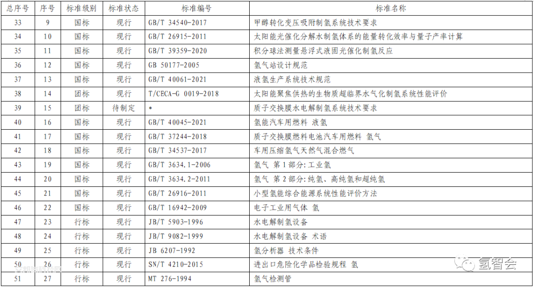 168項！《北京市燃料電池汽車標準體系》發布