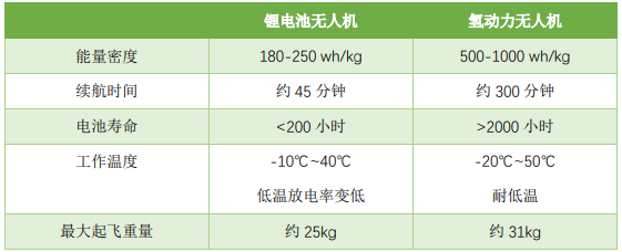 科普 | 氢动力无人机：续航加倍！寿命加倍！