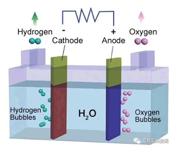 电解水制氢机理：析氧反应(OER)和析氢反应(HER)
