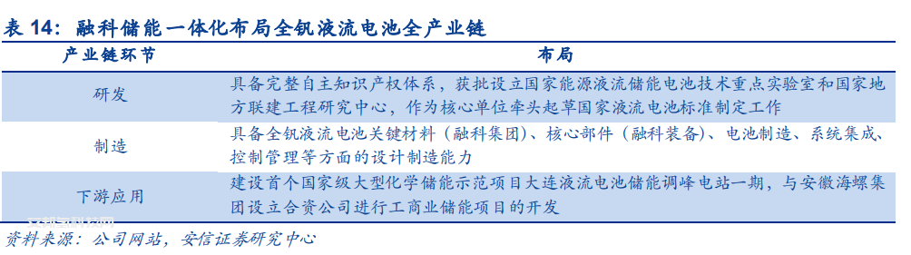 全钒液流电池产业链详解