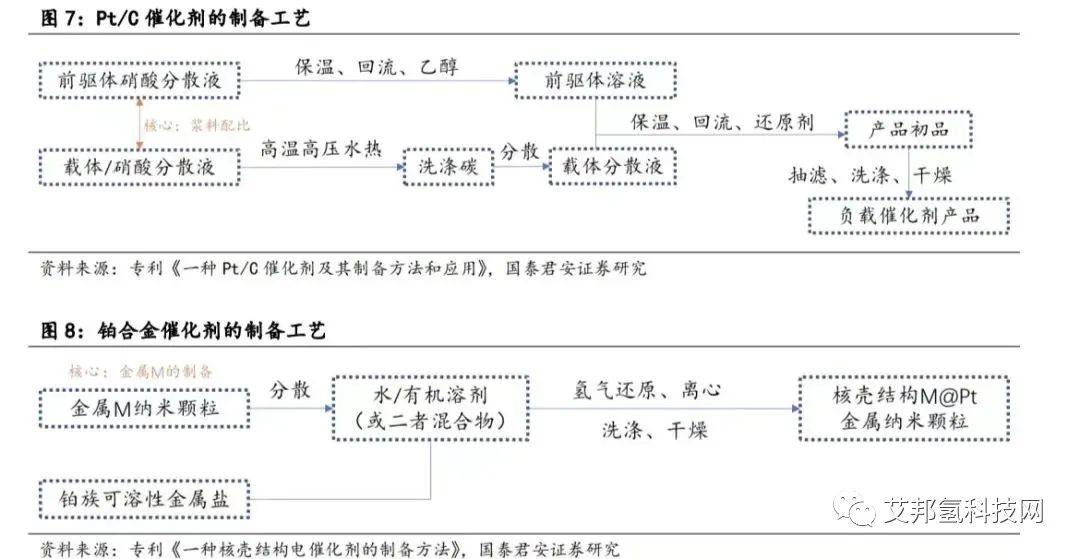 氫燃料電池催化劑制備工藝及主要廠商