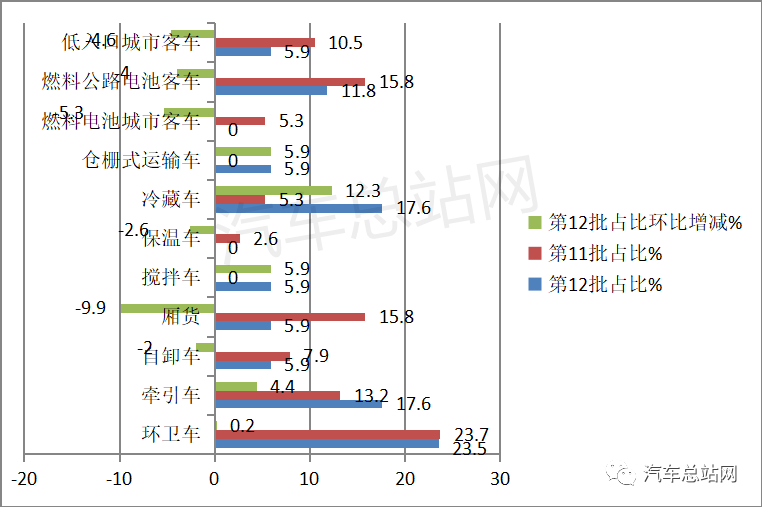 氫觀察 | 工信部2022年第12批FCV汽車推廣目錄分析