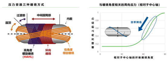 IV型高压储氢瓶制造的里程碑——自动化高速铺带机