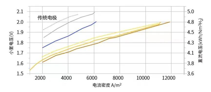 率先步入堿性單槽2000時代丨堿性單槽2000-3000Nm3/h 超低能耗3.66-4.78KW