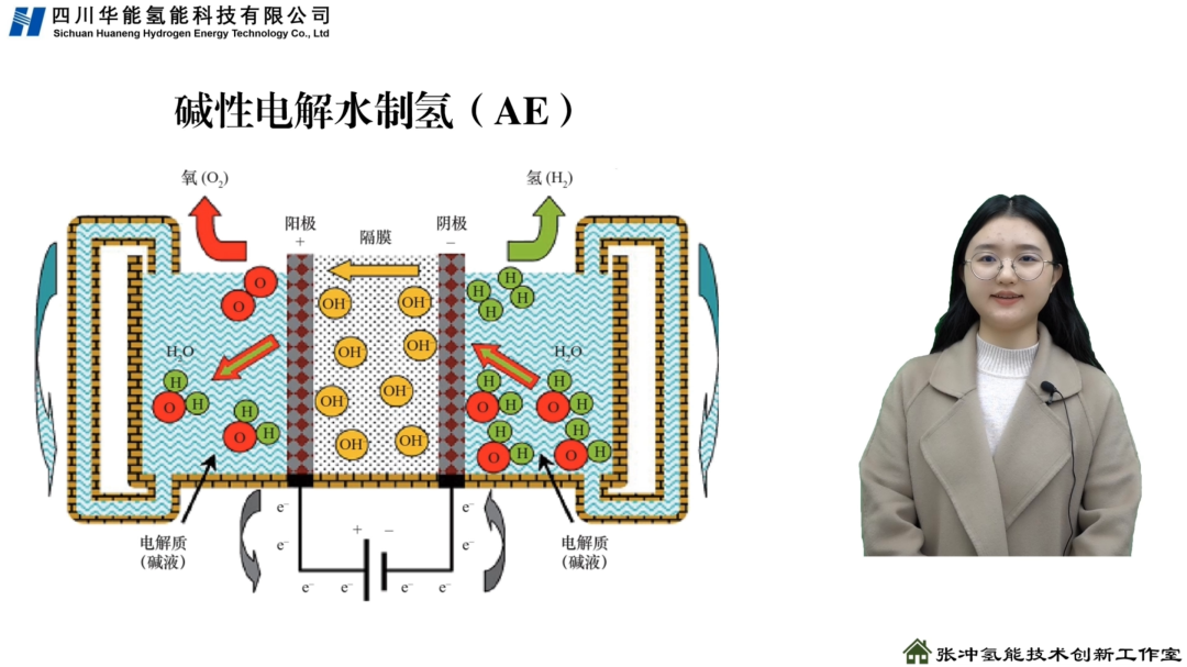 氢 1008 | 电解水制氢技术