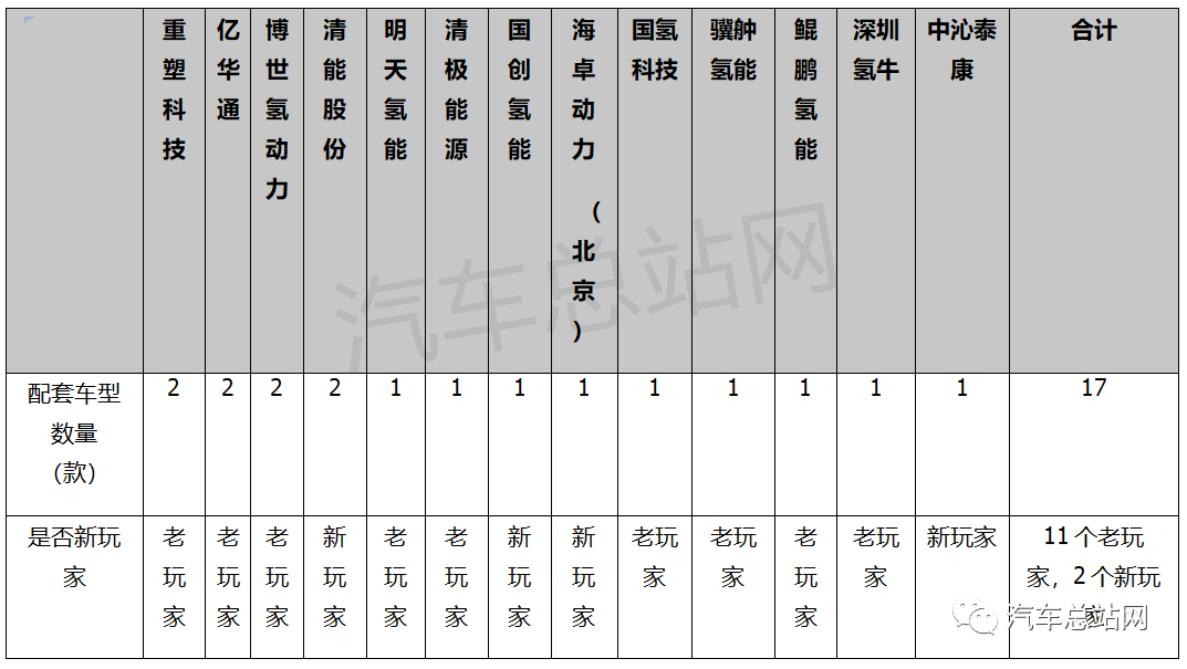 氫觀察 | 工信部2022年第12批FCV汽車推廣目錄分析