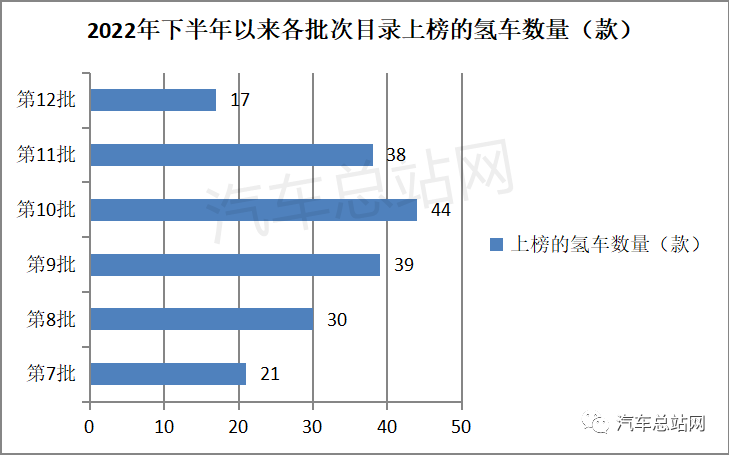 氫觀察 | 工信部2022年第12批FCV汽車推廣目錄分析