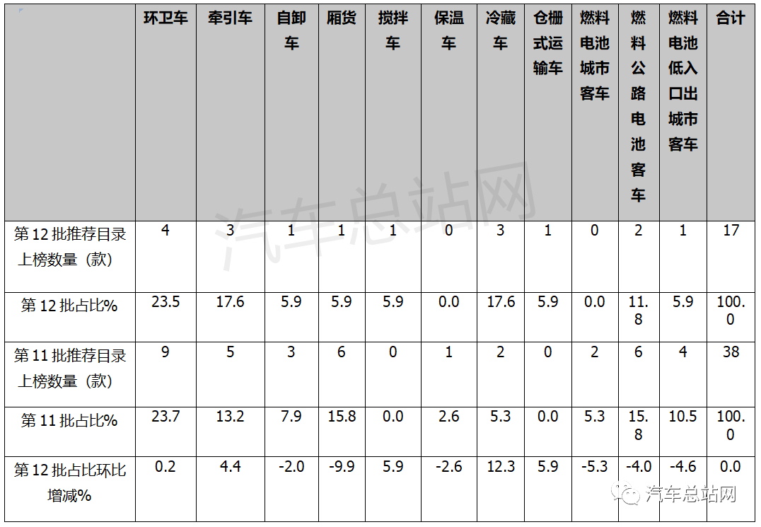 氫觀察 | 工信部2022年第12批FCV汽車推廣目錄分析