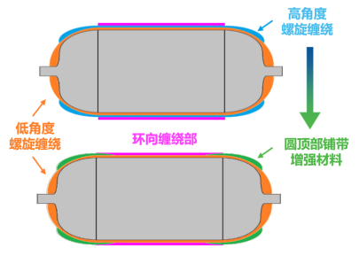 IV型高压储氢瓶制造的里程碑——自动化高速铺带机