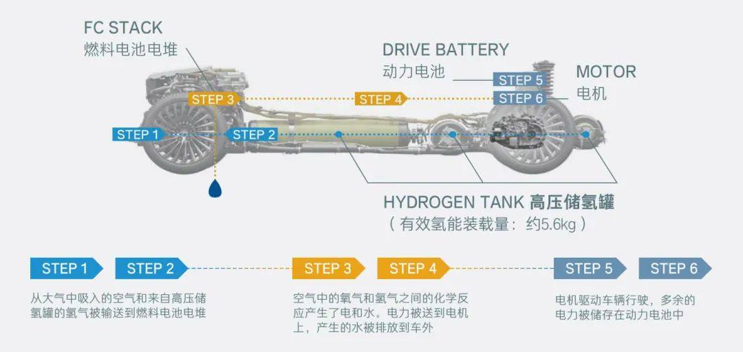 國內氫能源車真的來了！電動車要完了？