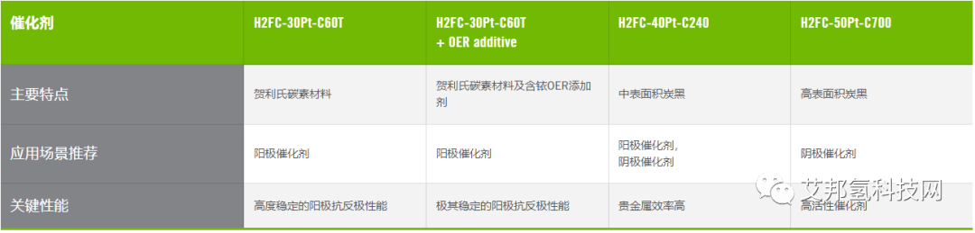 氫燃料電池催化劑制備工藝及主要廠商