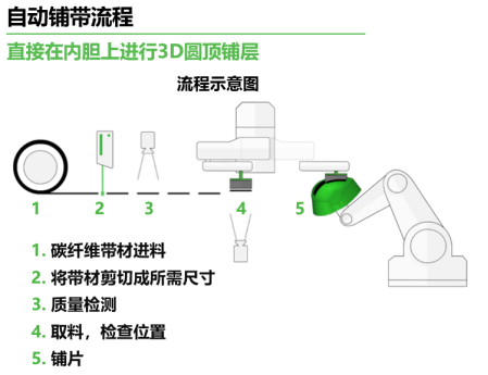 IV型高压储氢瓶制造的里程碑——自动化高速铺带机