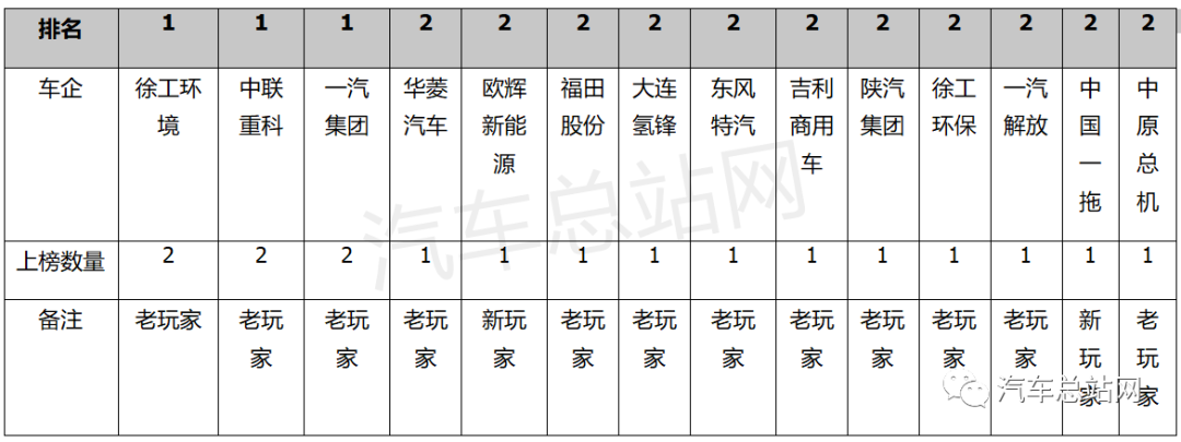 氫觀察 | 工信部2022年第12批FCV汽車推廣目錄分析