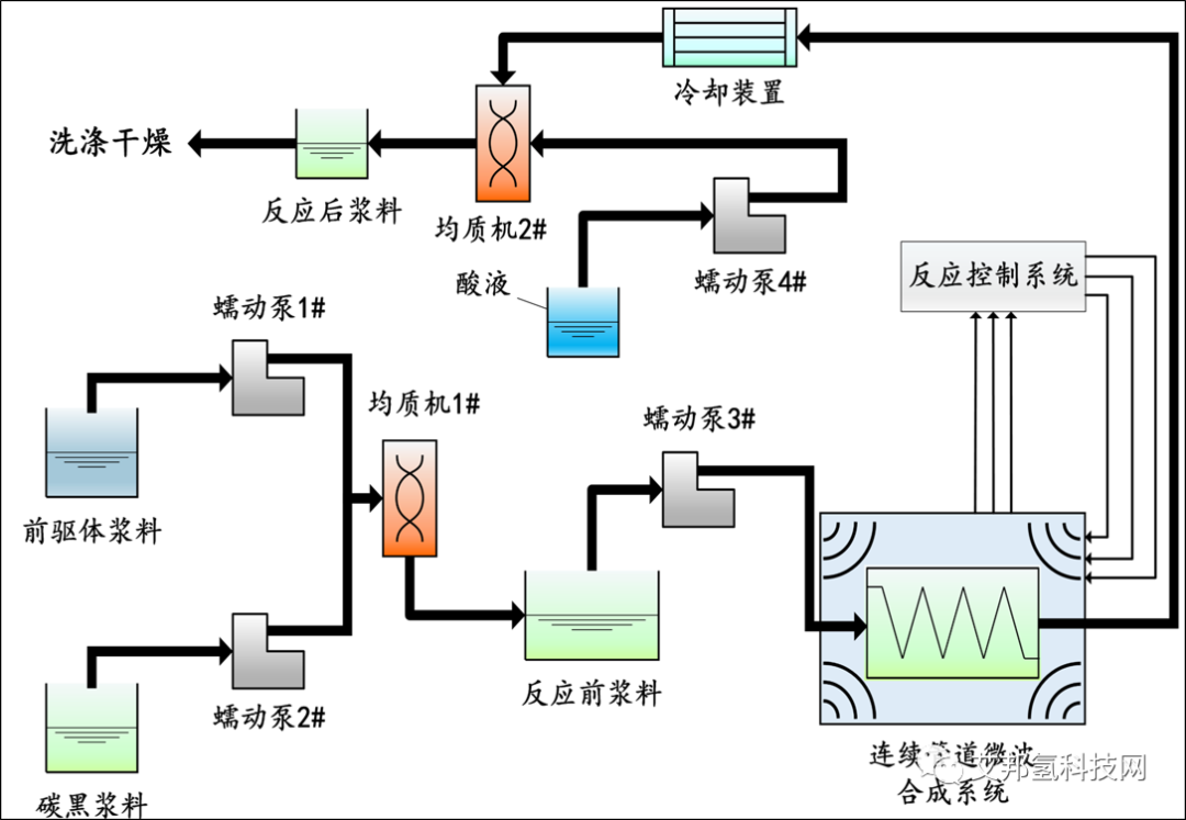 氫燃料電池催化劑制備工藝及主要廠商