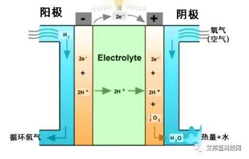 氫能源燃料電池的基本原理