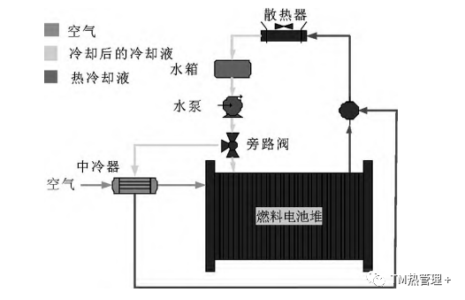 質子交換膜燃料電池動力系統熱管理綜述