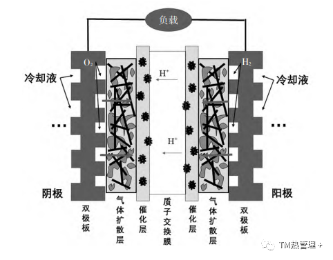 質子交換膜燃料電池動力系統熱管理綜述