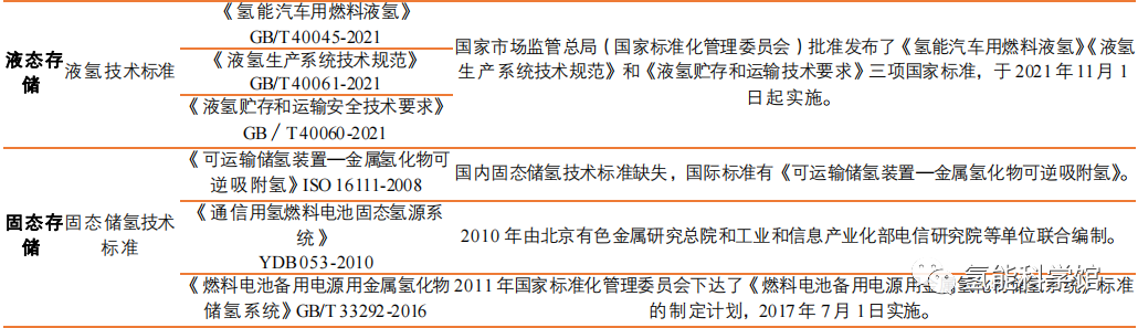 固态储氢与液态储氢分析