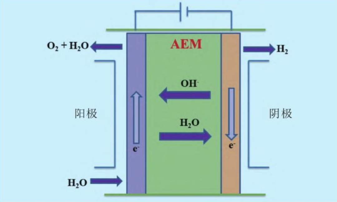 AEM电解水制氢系统的关键材料和技术现状