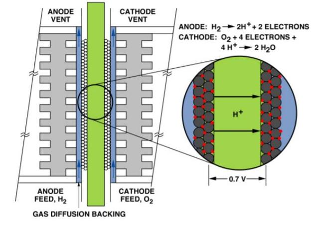 氢燃料电池的核心——膜电极