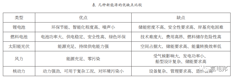 氫燃料電池動力技術在船舶上的應用