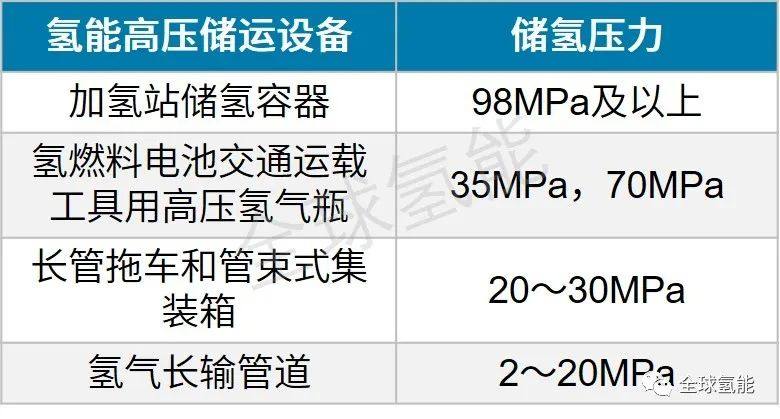 干货 | 我国氢能高压储运设备发展现状及挑战