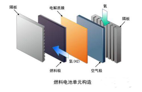 燃料電池種類、原理及研究