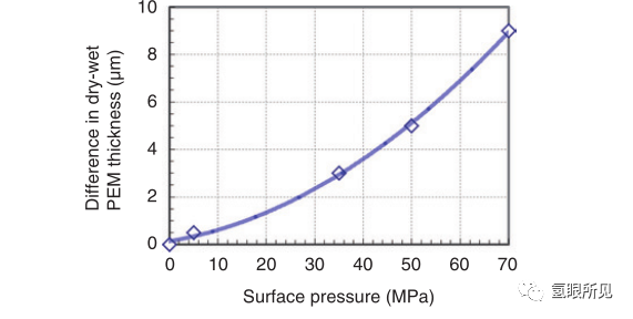 70MPa差压式PEM电解水电堆的研制
