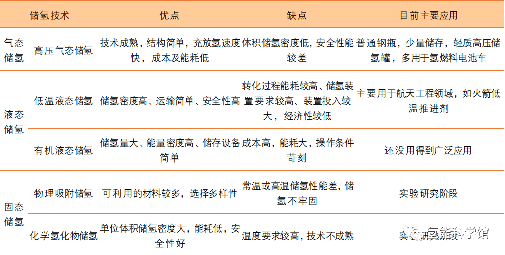 固态储氢与液态储氢分析