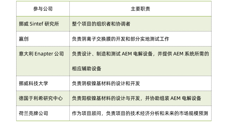 AEM电解水制氢系统的关键材料和技术现状