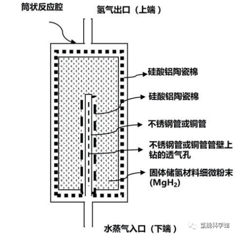 固态储氢与液态储氢分析