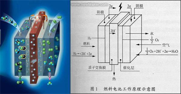 燃料电池种类、原理及研究