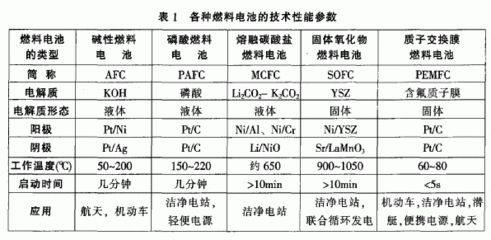 燃料電池種類、原理及研究