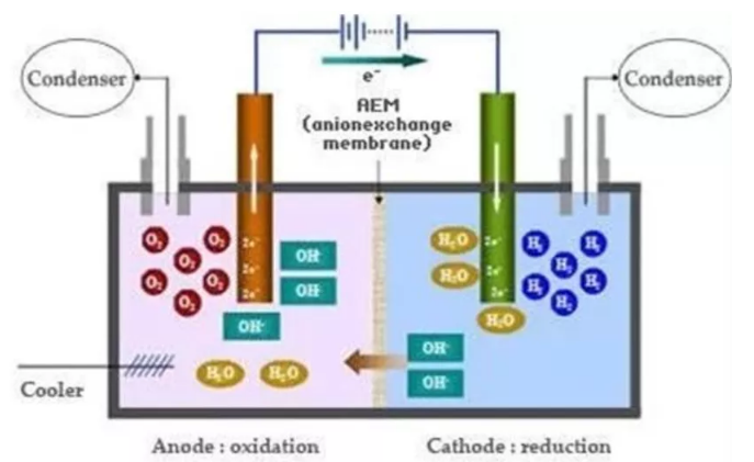 AEM电解水制氢系统的关键材料和技术现状
