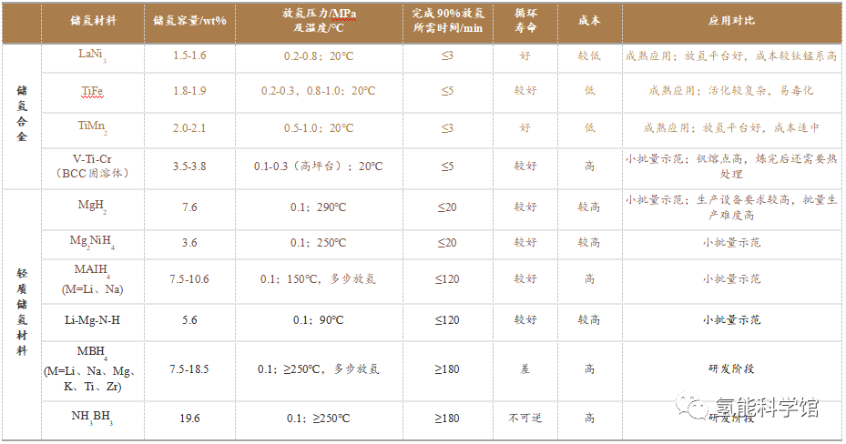 固态储氢与液态储氢分析