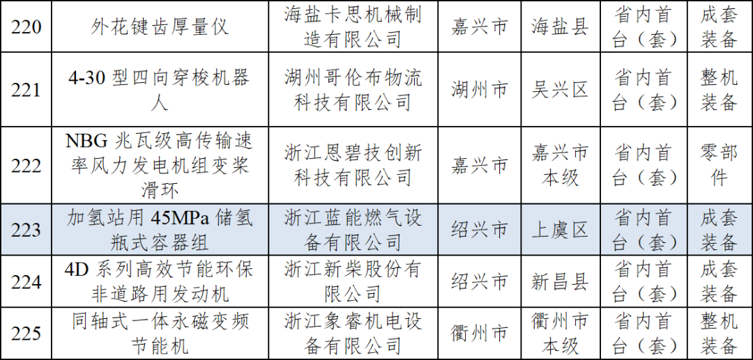 蓝能产品被认定为浙江省首台套装备
