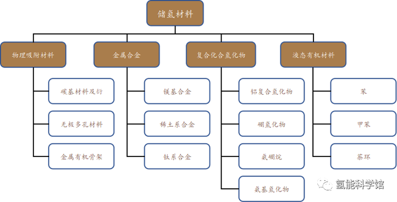 固态储氢与液态储氢分析