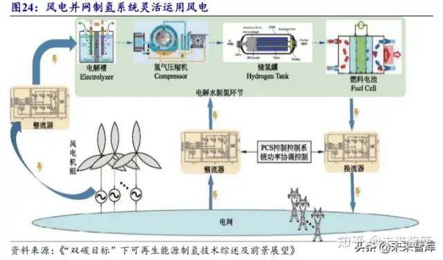 氫能源行業研究報告：可再生能源制氫專題分析