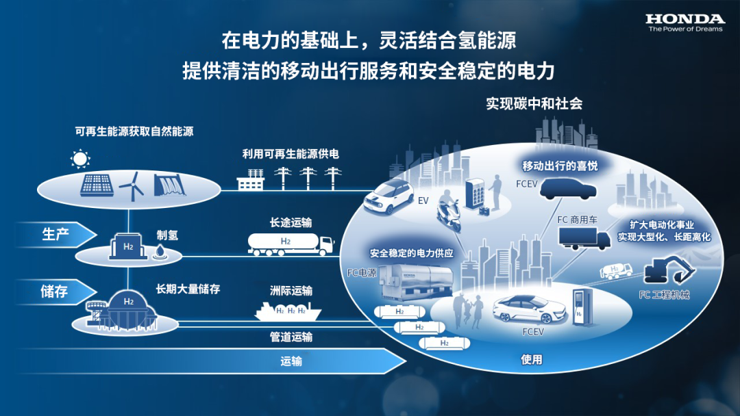 Honda正式发布氢能源事业战略