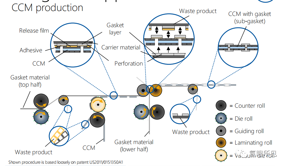 氢燃料电池生产工艺