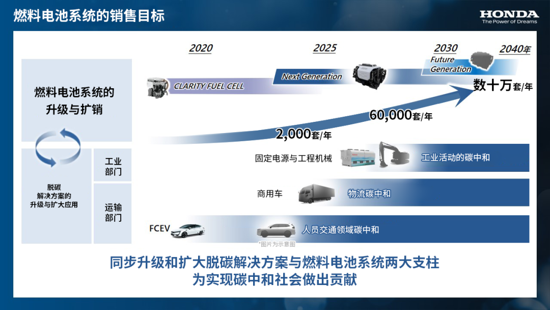 Honda正式发布氢能源事业战略