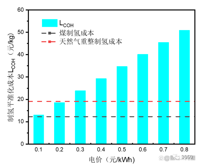 氫能源行業研究報告：可再生能源制氫專題分析