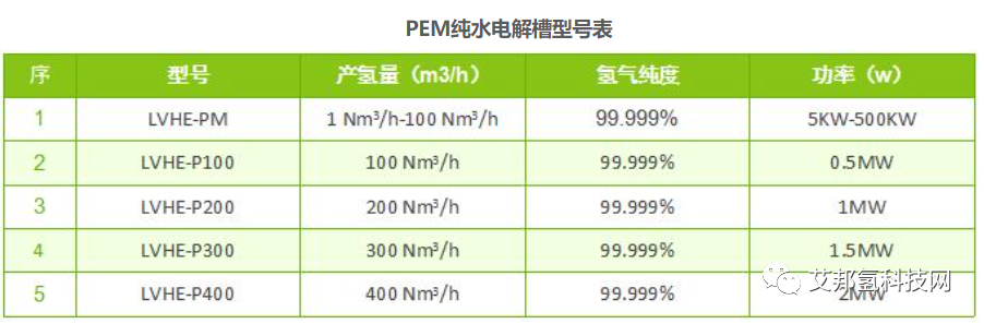 PEM电解水制氢设备大有可为，国内外主要生产厂家名单一览