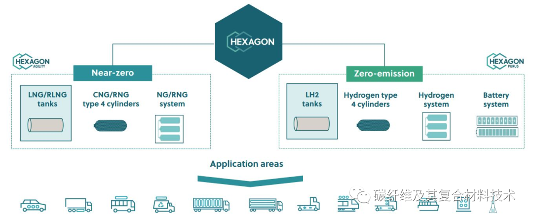 【热点聚焦】Hexagon Purus在美新建IV型储气瓶工厂投产，公共汽车和重卡有望成为爆发点