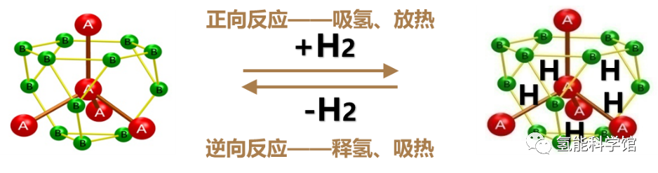 固态储氢与液态储氢分析