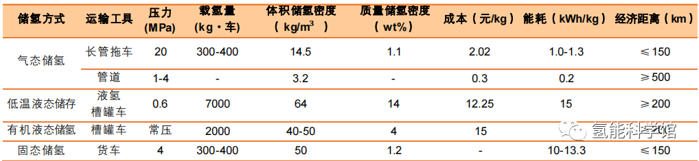 固态储氢与液态储氢分析