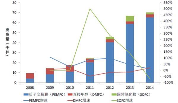 燃料电池种类、原理及研究