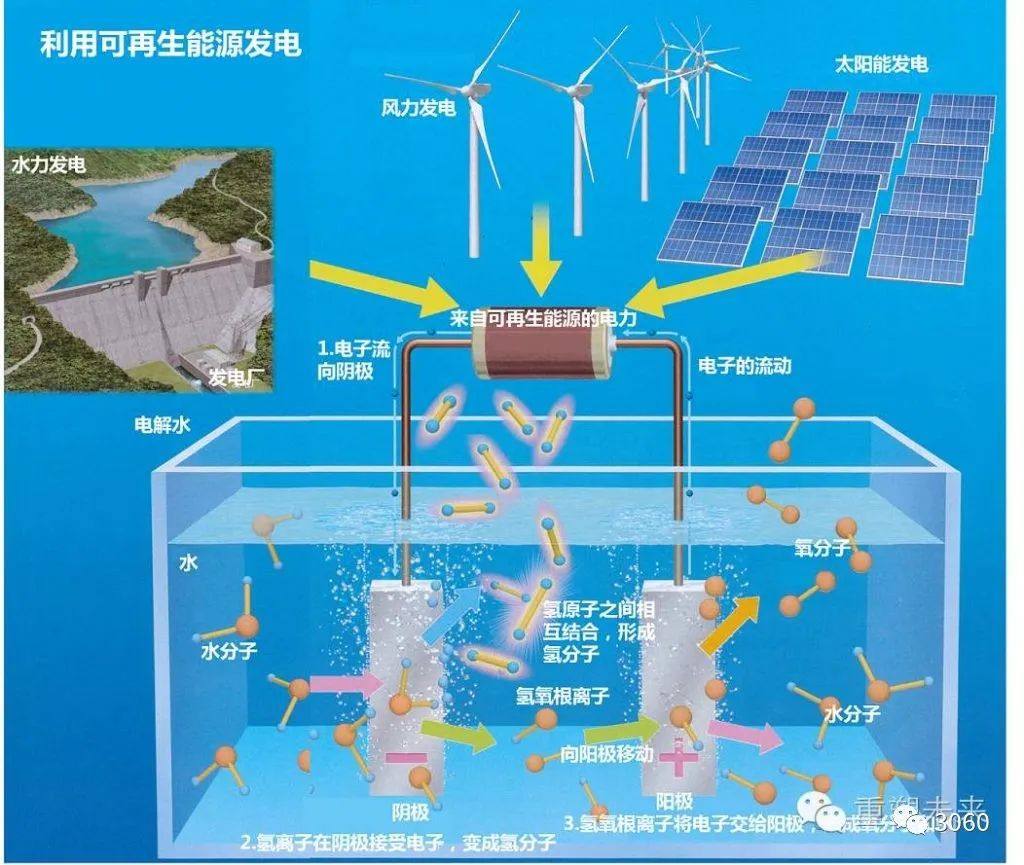 氫能源行業研究報告：可再生能源制氫專題分析