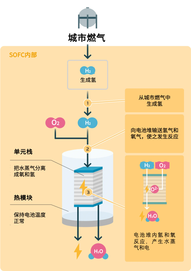 日本株式会社电装开发SOFC燃料电池