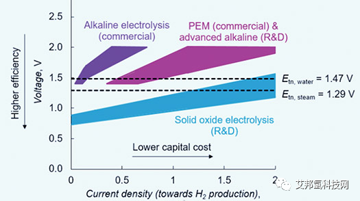 固体氧化物电解槽 (SOEC)技术与前进展望
